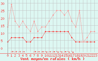 Courbe de la force du vent pour Munte (Be)