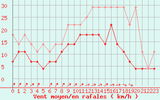 Courbe de la force du vent pour Kleine-Brogel (Be)