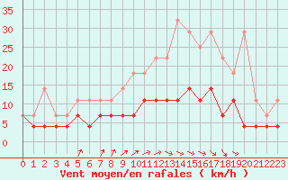 Courbe de la force du vent pour Munte (Be)