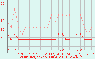 Courbe de la force du vent pour Elsenborn (Be)