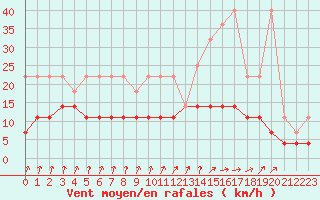 Courbe de la force du vent pour Munte (Be)