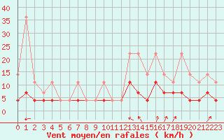 Courbe de la force du vent pour Elsenborn (Be)