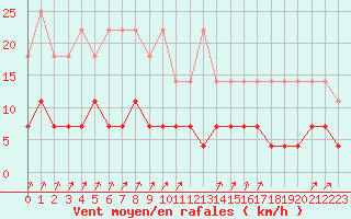 Courbe de la force du vent pour Elsenborn (Be)