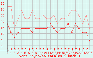 Courbe de la force du vent pour Chivres (Be)