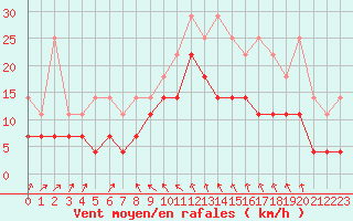 Courbe de la force du vent pour Koksijde (Be)