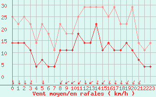 Courbe de la force du vent pour Florennes (Be)