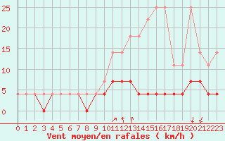 Courbe de la force du vent pour Elsenborn (Be)