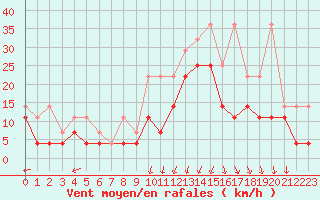 Courbe de la force du vent pour Koksijde (Be)