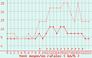 Courbe de la force du vent pour Elsenborn (Be)