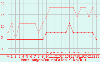Courbe de la force du vent pour Munte (Be)