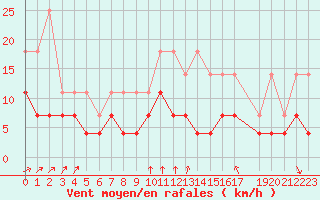 Courbe de la force du vent pour Munte (Be)