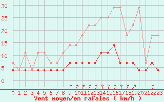 Courbe de la force du vent pour Elsenborn (Be)