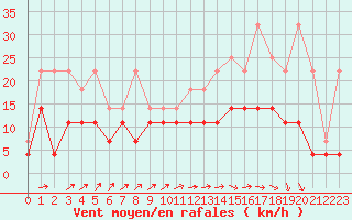 Courbe de la force du vent pour Florennes (Be)
