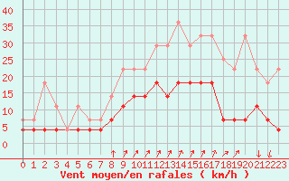 Courbe de la force du vent pour Munte (Be)