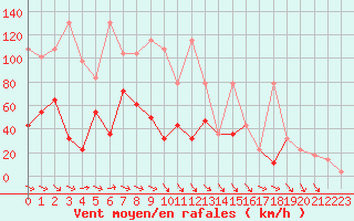 Courbe de la force du vent pour Lomnicky Stit