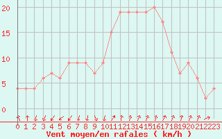 Courbe de la force du vent pour Vigna Di Valle