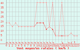 Courbe de la force du vent pour Kostelni Myslova