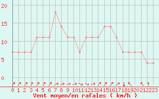 Courbe de la force du vent pour Idar-Oberstein