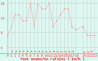 Courbe de la force du vent pour Monte Scuro