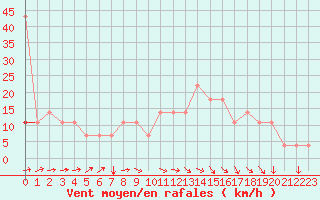 Courbe de la force du vent pour Pizen-Mikulka