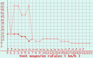 Courbe de la force du vent pour Bergen