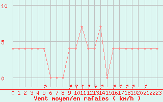 Courbe de la force du vent pour Pec Pod Snezkou