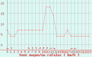 Courbe de la force du vent pour Doksany