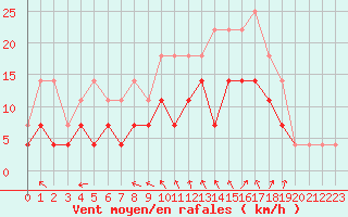 Courbe de la force du vent pour Florennes (Be)