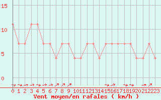 Courbe de la force du vent pour Luka