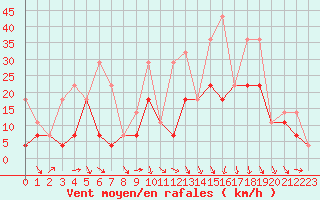 Courbe de la force du vent pour Munte (Be)