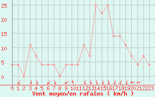 Courbe de la force du vent pour Sliac