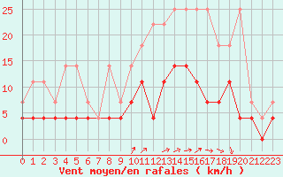 Courbe de la force du vent pour Elsenborn (Be)