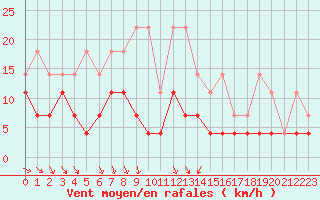 Courbe de la force du vent pour Elsenborn (Be)