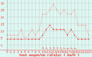Courbe de la force du vent pour Kleine-Brogel (Be)