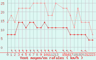 Courbe de la force du vent pour Munte (Be)