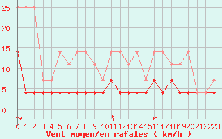 Courbe de la force du vent pour Elsenborn (Be)
