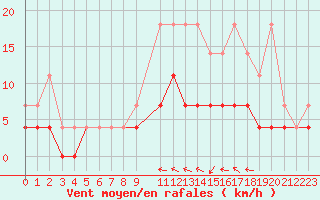 Courbe de la force du vent pour Elsenborn (Be)