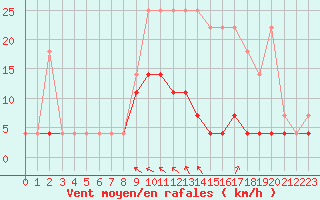 Courbe de la force du vent pour Elsenborn (Be)