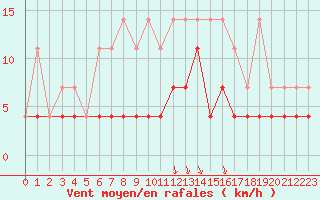 Courbe de la force du vent pour Elsenborn (Be)