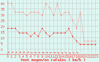Courbe de la force du vent pour Elsenborn (Be)