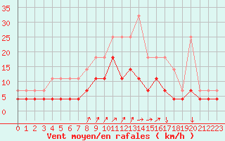 Courbe de la force du vent pour Kleine-Brogel (Be)