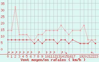 Courbe de la force du vent pour Chivres (Be)
