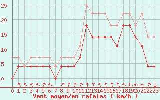Courbe de la force du vent pour Goettingen