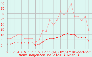 Courbe de la force du vent pour Saint-Germain-le-Guillaume (53)