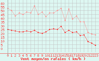 Courbe de la force du vent pour Gros-Rderching (57)