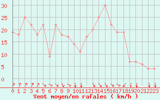 Courbe de la force du vent pour Batna