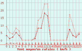 Courbe de la force du vent pour Estoher (66)