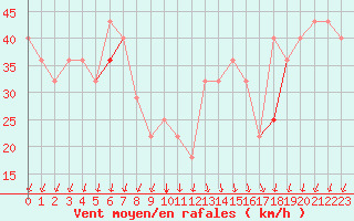 Courbe de la force du vent pour Vaderoarna