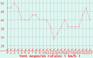 Courbe de la force du vent pour Nahkiainen