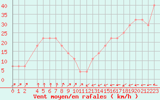 Courbe de la force du vent pour Kemi I